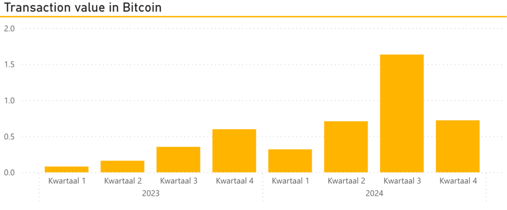 Bitcoin transaction value in BTC.