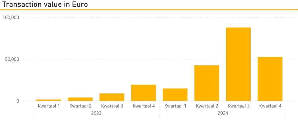 Bitcoin transaction value in Euro.