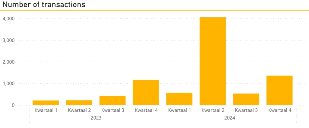 Bitcoin transactions in 2024.