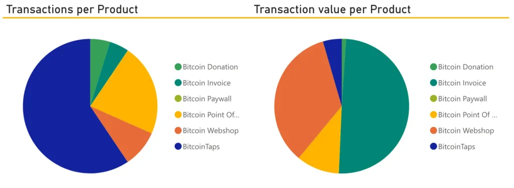 Transactions per Lightning Checkout Solution.